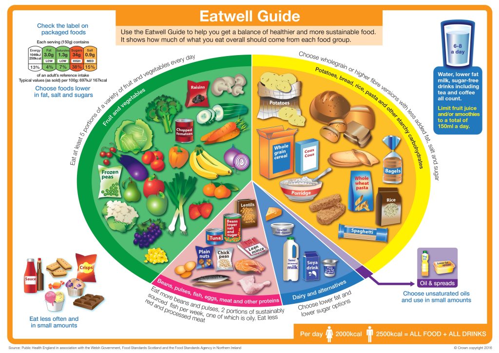 The Government's Eatwell Guide, showing how to obtain a balance of healthier and more sustainable food.